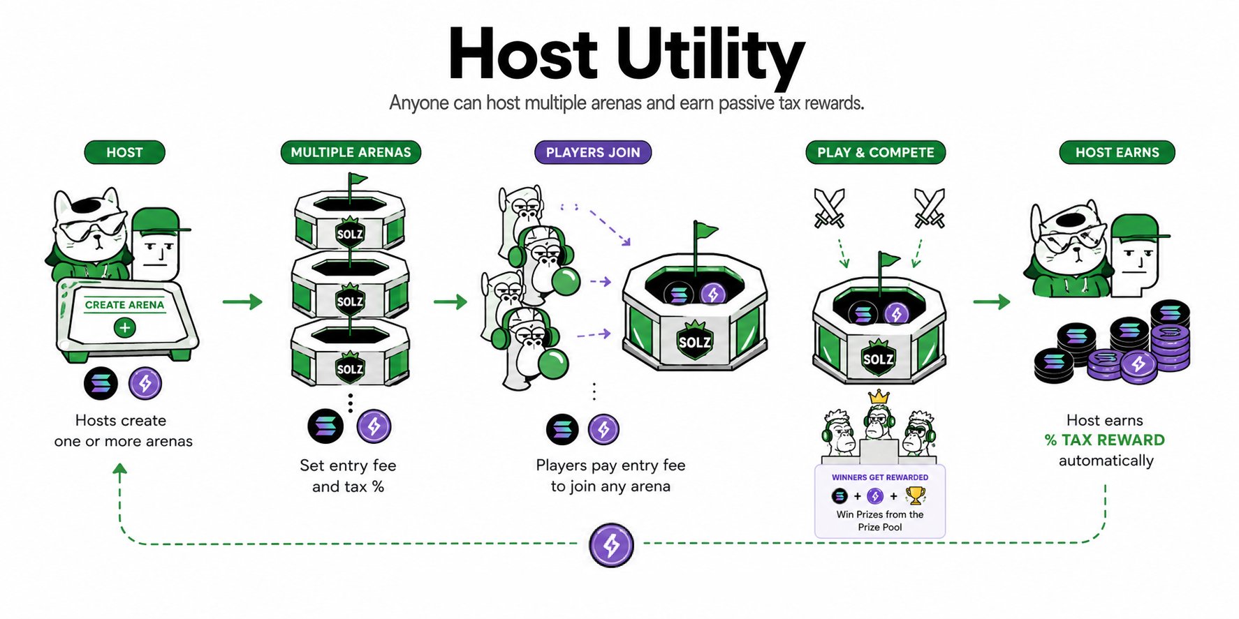 Host Utility: hosts create arenas, players compete, and configured rewards settle afterward.
