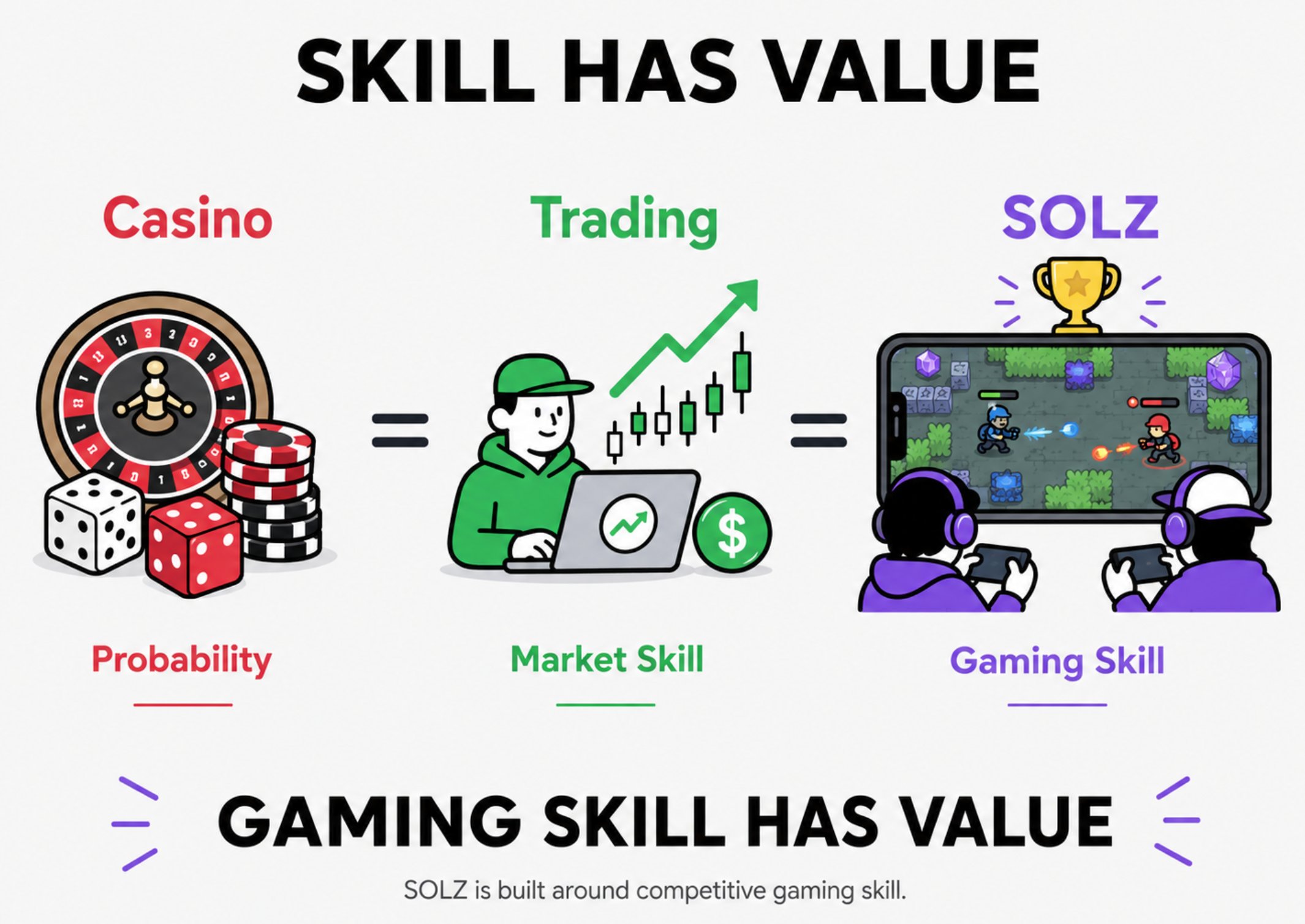 Casino probability, trading skill, and SOLZ gaming skill compared as different kinds of risk.