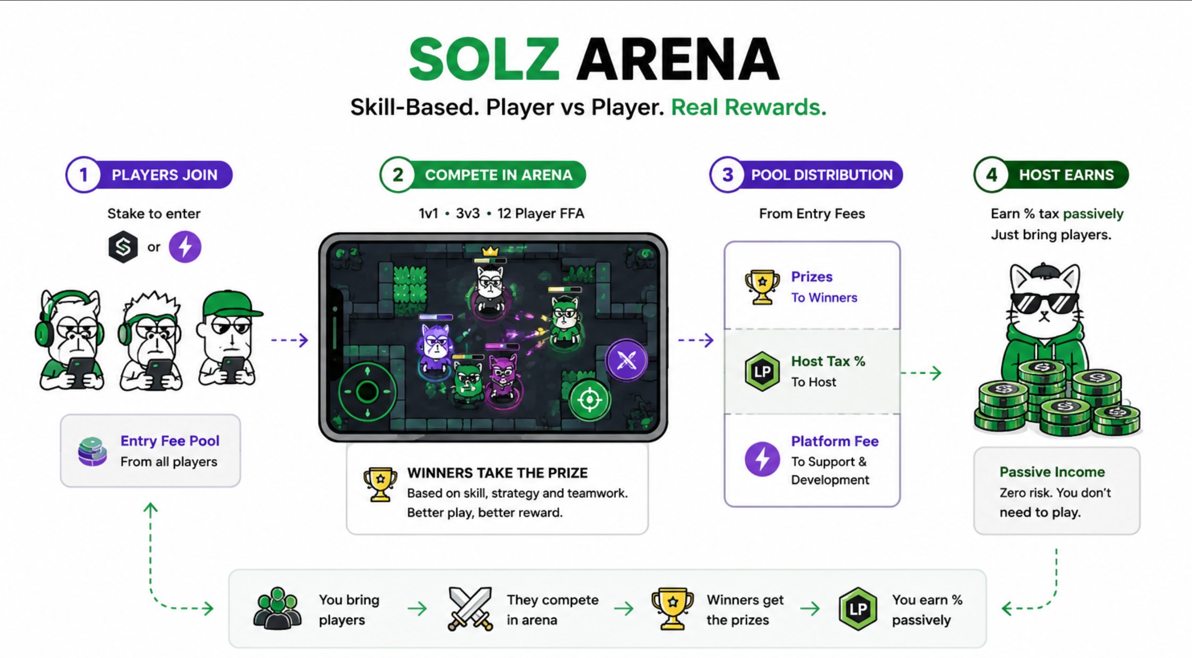 SOLZ Arena flow from player entry through competition, distribution, and host reward.
