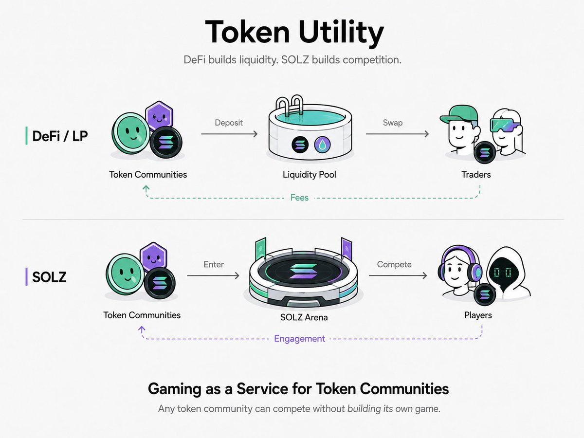 Token communities can enter a SOLZ arena and create engagement without building their own game.